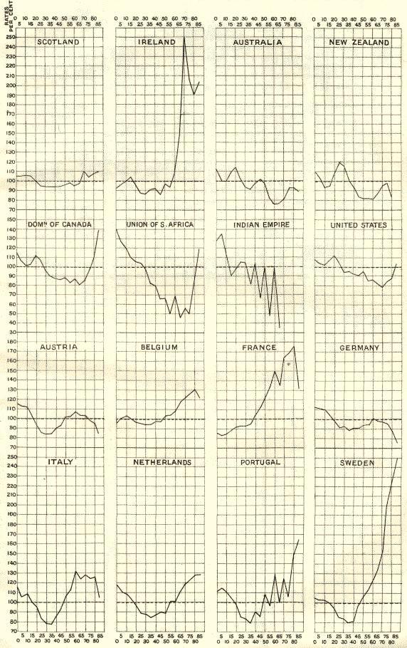 age structures of various countries compared with England and Wales 