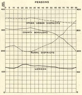 age structures of types of administrative area, for persons