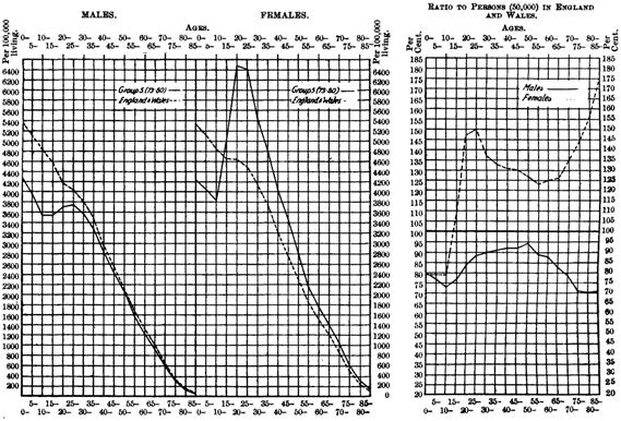 Proportions of males and females at different ages: Group 5,  London suburbs