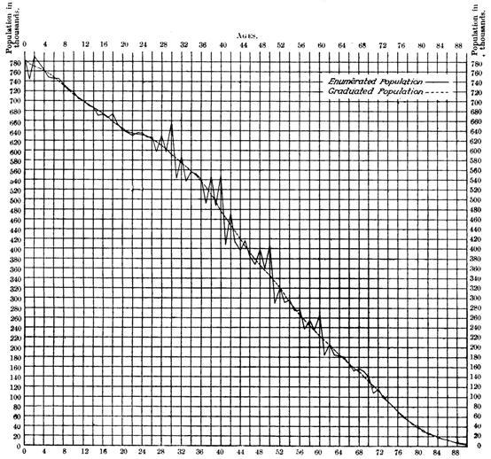 Enumerated population compared with graduated population at  different ages