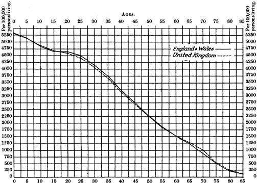 Age distribution of females in UK and in England and  Wales
