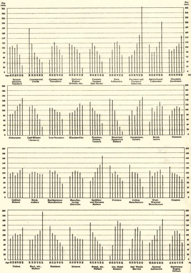 age distributions of males in selected occupations