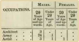 part of the 1841 occupational table